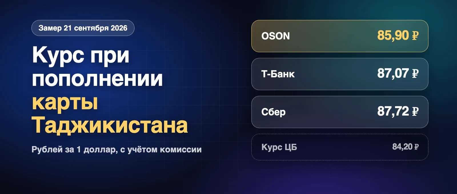 Каким способом выгоднее пополнять карту Таджикистана (IBT): замер курса OSON, Т-Банка и Сбера